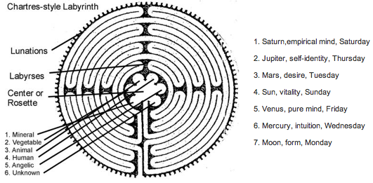 Labyrinth Symbolism